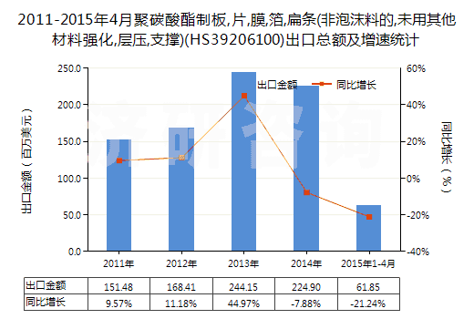 2011-2015年4月聚碳酸酯制板,片,膜,箔,扁條(非泡沫料的,未用其他材料強(qiáng)化,層壓,支撐)(HS39206100)出口總額及增速統(tǒng)計(jì)
